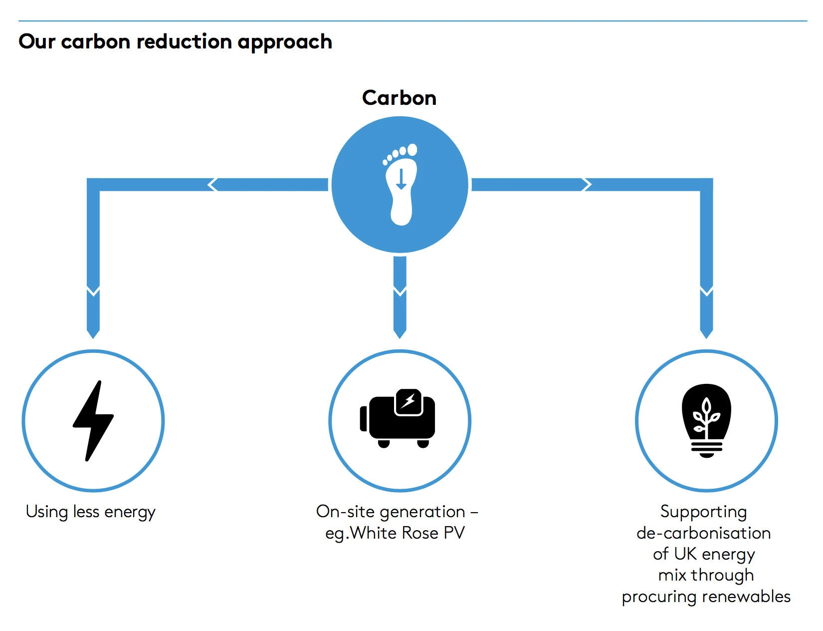 carbon reduction